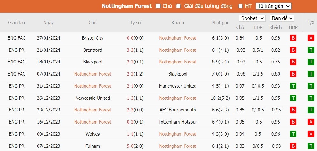 Soi kèo phạt góc Nottingham vs Arsenal, 2h30 ngày 31/01 - Ảnh 4