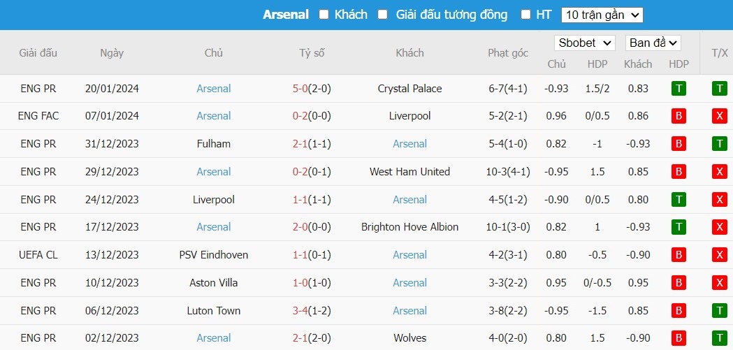Soi kèo phạt góc Nottingham vs Arsenal, 2h30 ngày 31/01 - Ảnh 5