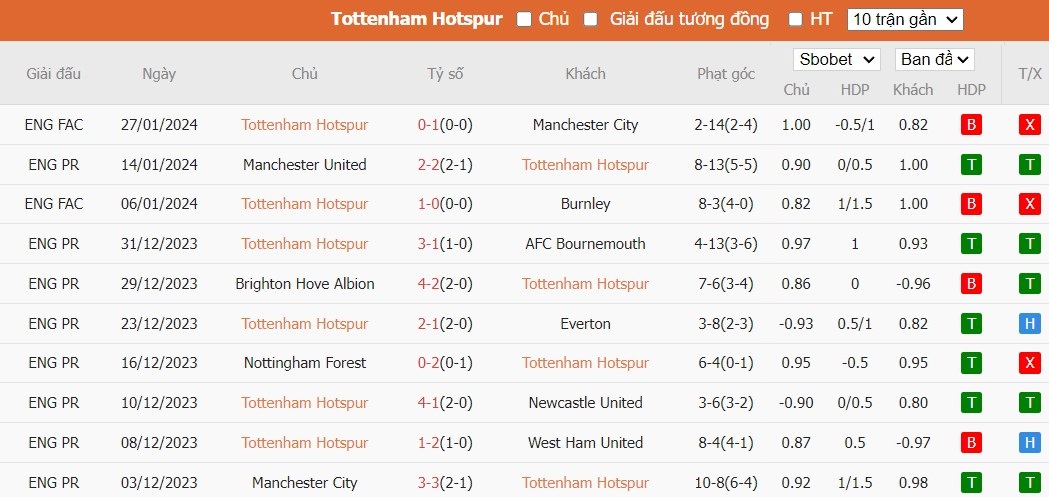 Soi kèo phạt góc Tottenham vs Brentford, 2h30 ngày 01/02 - Ảnh 4