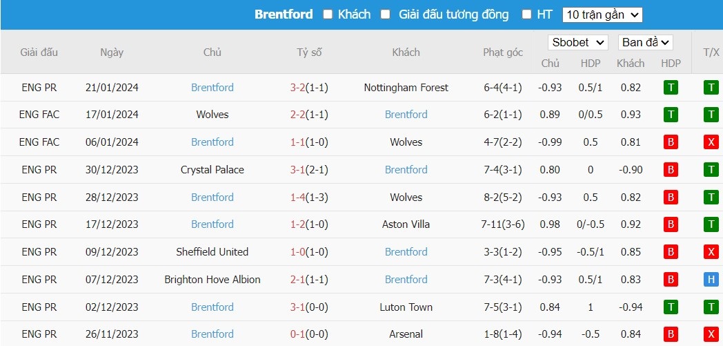 Soi kèo phạt góc Tottenham vs Brentford, 2h30 ngày 01/02 - Ảnh 5