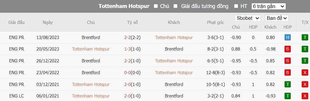 Soi kèo phạt góc Tottenham vs Brentford, 2h30 ngày 01/02 - Ảnh 6