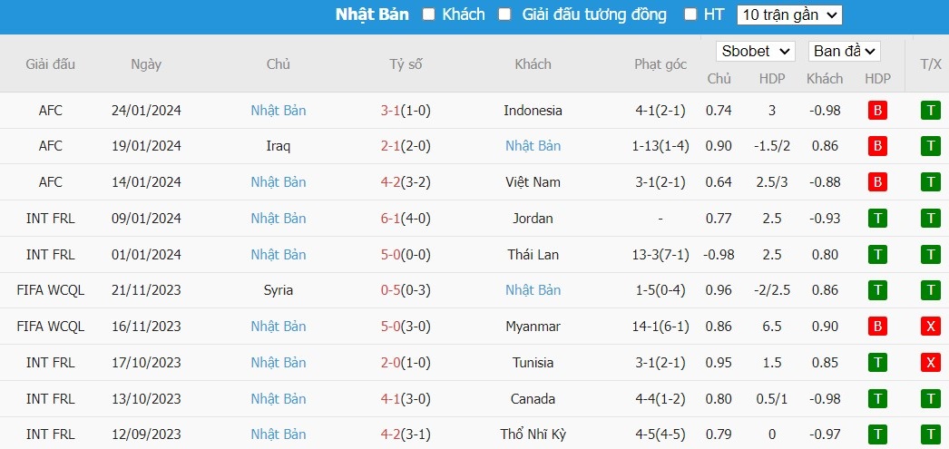 Kèo thẻ phạt ngon ăn Bahrain vs Nhật Bản, 18h30 ngày 31/01 - Ảnh 2