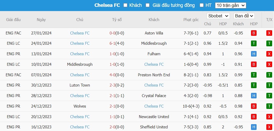 Kèo thẻ phạt ngon ăn Liverpool vs Chelsea, 3h15 ngày 01/02 - Ảnh 2