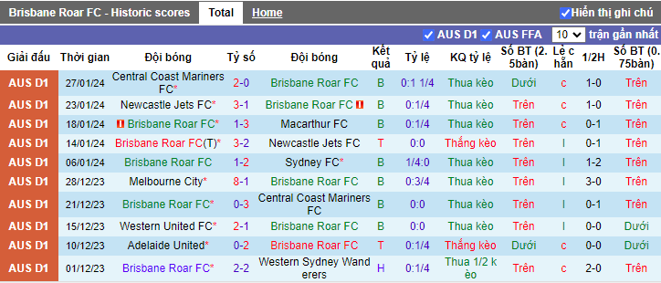 Nhận định Brisbane Roar vs Wellington Phoenix, 15h45 ngày 2/2 - Ảnh 1
