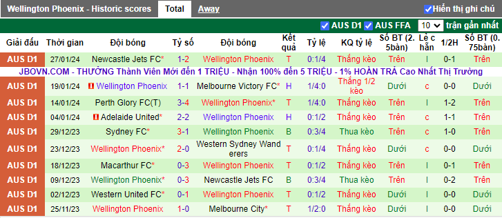 Nhận định Brisbane Roar vs Wellington Phoenix, 15h45 ngày 2/2 - Ảnh 2