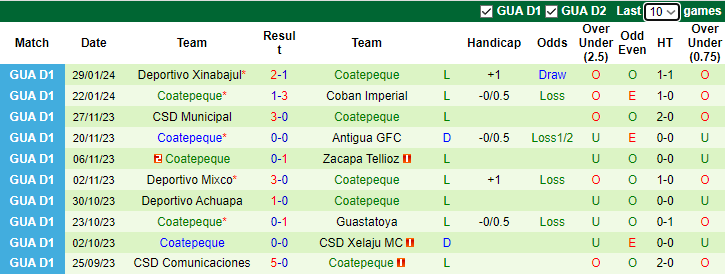 Nhận định CD Malacateco vs Coatepeque, 10h00 ngày 2/2 - Ảnh 2