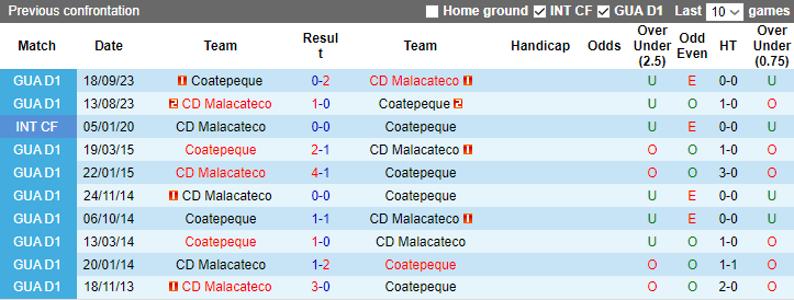 Nhận định CD Malacateco vs Coatepeque, 10h00 ngày 2/2 - Ảnh 3
