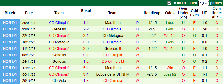 Nhận định CD Vida vs CD Olimpia, 9h00 ngày 2/2 - Ảnh 2