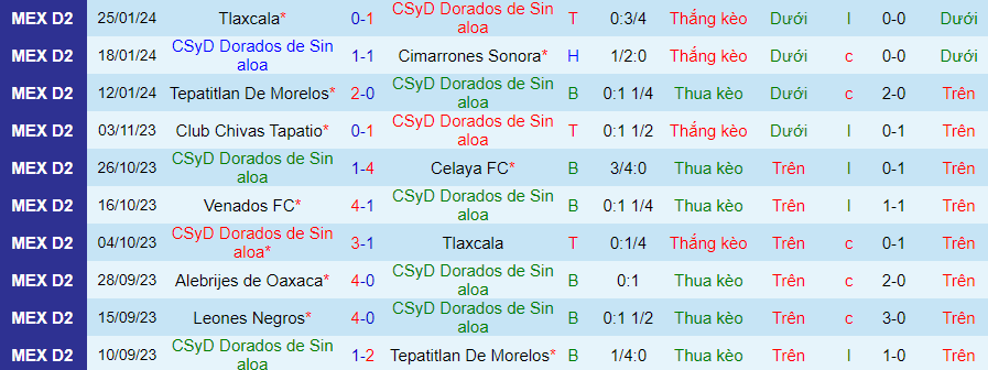 Nhận định Dorados vs Venados, lúc 08h05 ngày 1/2 - Ảnh 2