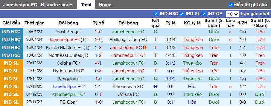 Nhận định Jamshedpur vs Northeast United, 21h00 ngày 31/1 - Ảnh 1