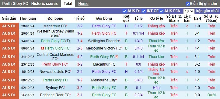 Nhận định Perth Glory vs Melbourne City, 17h45 ngày 2/2 - Ảnh 1