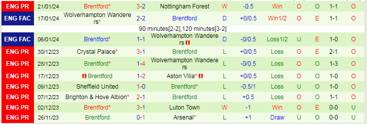 Nhận định Tottenham vs Brentford, lúc 2h30 ngày 1/2/2024 - Ảnh 2