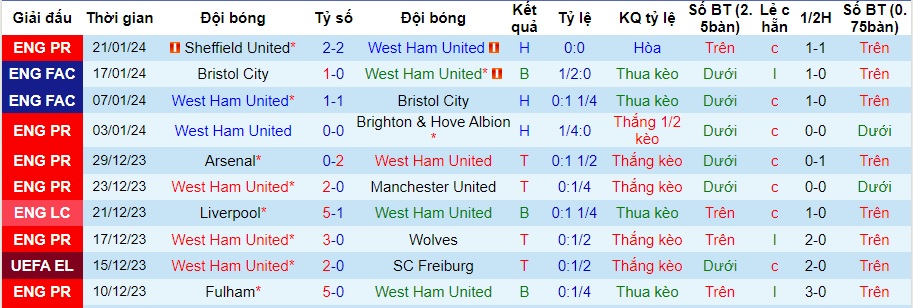 Nhận định West Ham vs Bournemouth, 2h30 ngày 2/2 - Ảnh 1