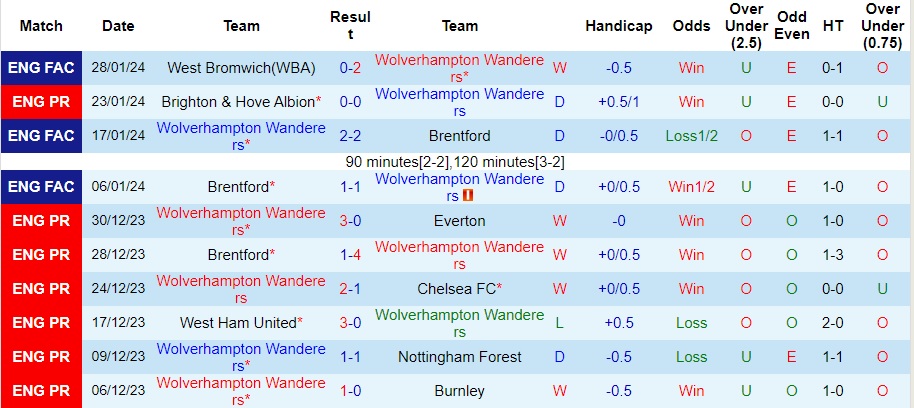 Nhận định Wolves vs MU, 3h15 ngày 2/2 - Ảnh 1