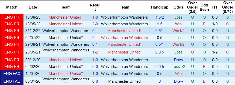 Nhận định Wolves vs MU, 3h15 ngày 2/2 - Ảnh 3