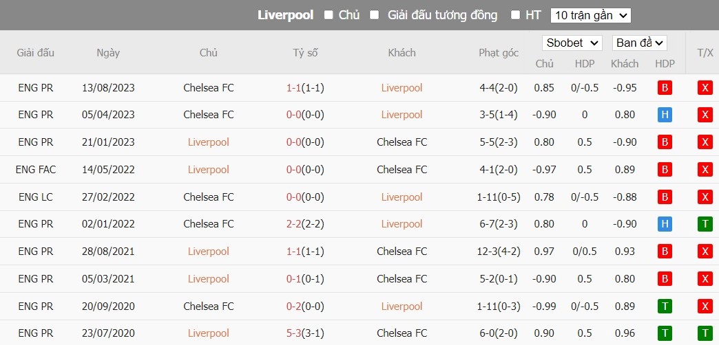 Soi kèo phạt góc Liverpool vs Chelsea, 3h15 ngày 01/02 - Ảnh 6