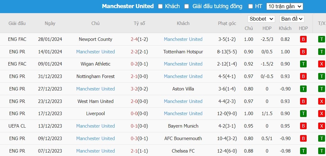 Kèo thẻ phạt ngon ăn Wolverhampton vs MU, 3h15 ngày 02/02 - Ảnh 4