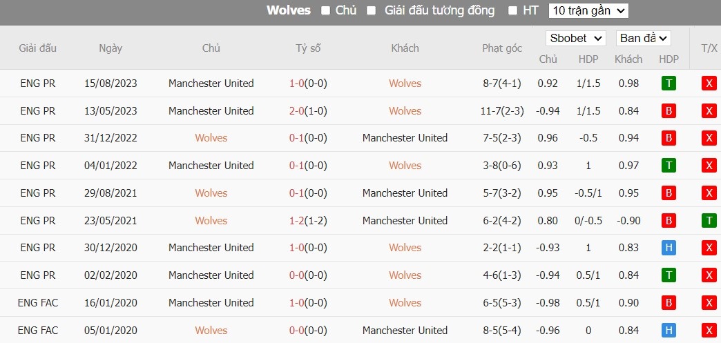 Kèo thẻ phạt ngon ăn Wolverhampton vs MU, 3h15 ngày 02/02 - Ảnh 5