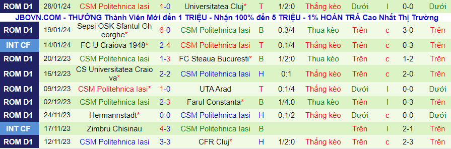 Nhận định Botosani vs Politehnica Iasi, lúc 22h00 ngày 2/2 - Ảnh 1