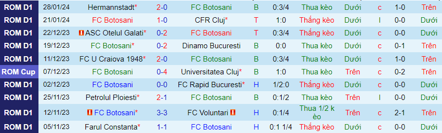 Nhận định Botosani vs Politehnica Iasi, lúc 22h00 ngày 2/2 - Ảnh 2