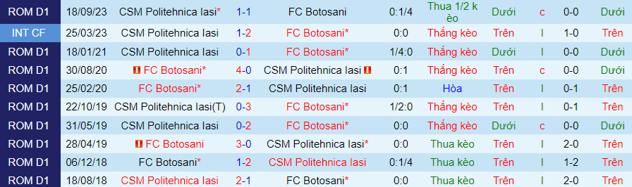 Nhận định Botosani vs Politehnica Iasi, lúc 22h00 ngày 2/2 - Ảnh 3