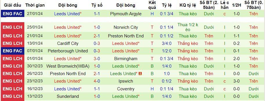 Nhận định Bristol City vs Leeds United, 3h00 ngày 3/2 - Ảnh 2