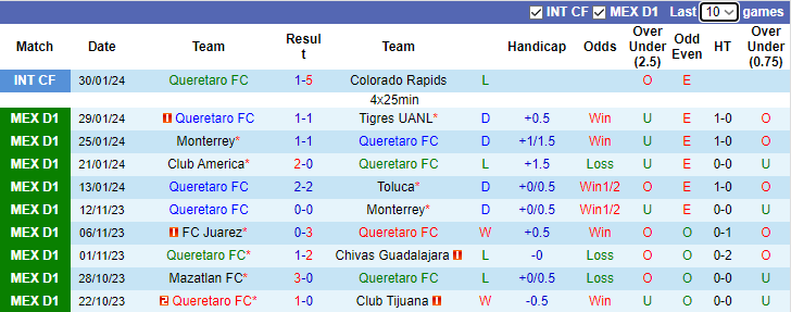 Nhận định Queretaro FC vs Cruz Azul, 8h00 ngày 3/2 - Ảnh 1