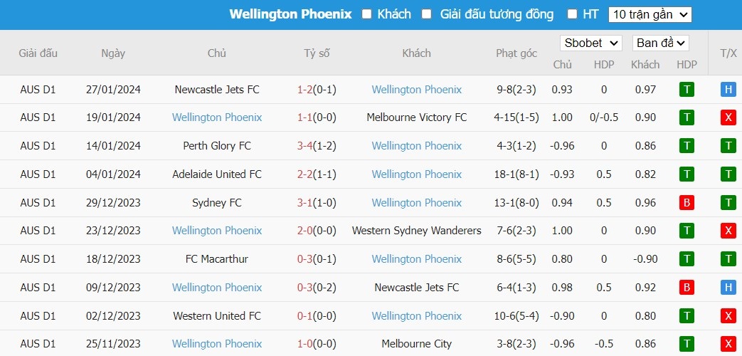 Soi kèo phạt góc Brisbane Roar FC vs Wellington Phoenix, 15h45 ngày 02/02 - Ảnh 3