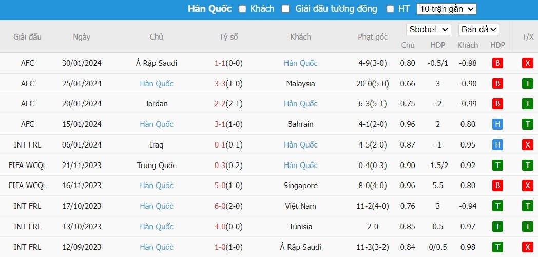 Soi kèo phạt góc Úc vs Hàn Quốc, 22h30 ngày 02/02 - Ảnh 3