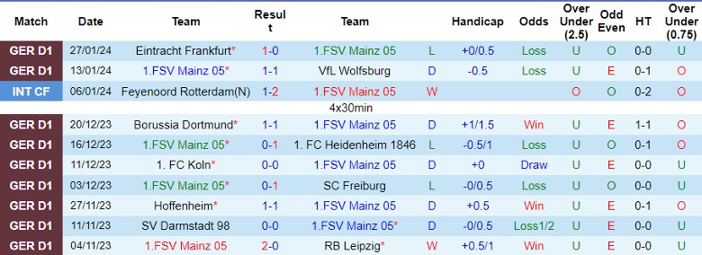 Nhận định Mainz 05 vs Werder Bremen, 21h30 ngày 3/2 - Ảnh 1