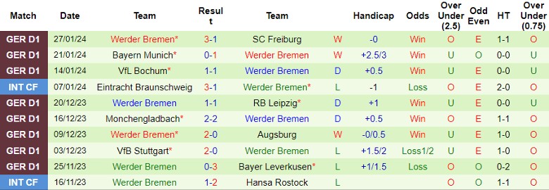 Nhận định Mainz 05 vs Werder Bremen, 21h30 ngày 3/2 - Ảnh 2