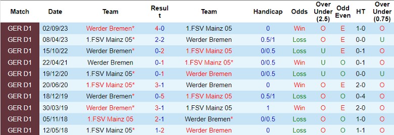 Nhận định Mainz 05 vs Werder Bremen, 21h30 ngày 3/2 - Ảnh 3