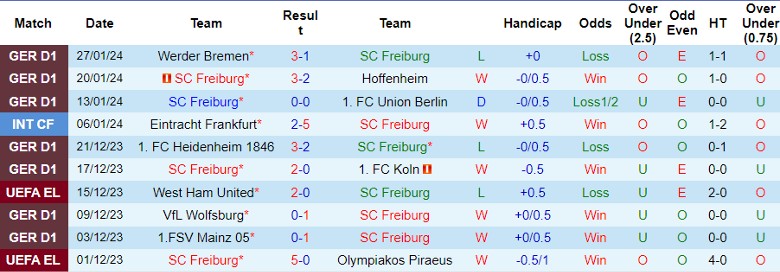 Nhận định SC Freiburg vs VfB Stuttgart, 21h30 ngày 3/2 - Ảnh 1
