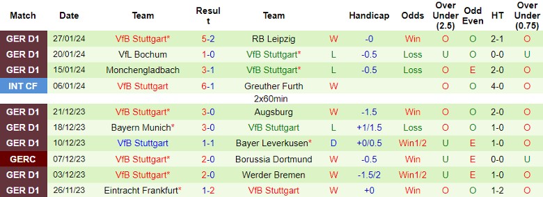 Nhận định SC Freiburg vs VfB Stuttgart, 21h30 ngày 3/2 - Ảnh 2