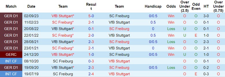 Nhận định SC Freiburg vs VfB Stuttgart, 21h30 ngày 3/2 - Ảnh 3