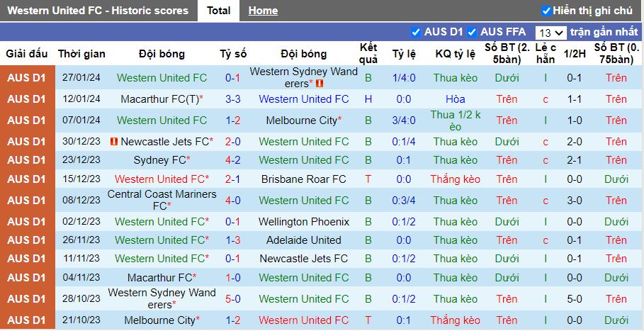 Nhận định Western United vs Sydney FC, 13h00 ngày 3/2 - Ảnh 1