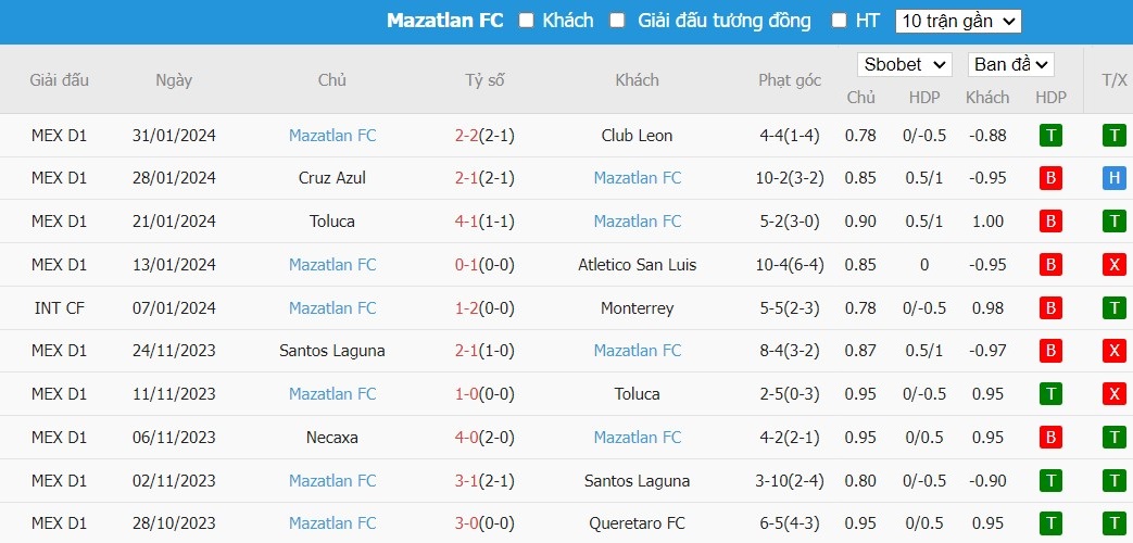Soi kèo phạt góc Puebla vs Mazatlan FC, 10h ngày 03/02 - Ảnh 2