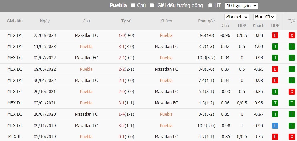 Soi kèo phạt góc Puebla vs Mazatlan FC, 10h ngày 03/02 - Ảnh 3