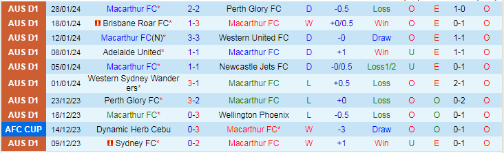 Nhận định Macarthur FC vs Western Sydney Wanderers, lúc 13h00 ngày 4/2 - Ảnh 1