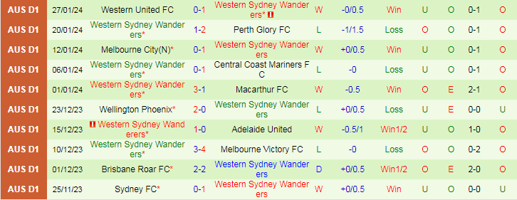 Nhận định Macarthur FC vs Western Sydney Wanderers, lúc 13h00 ngày 4/2 - Ảnh 2