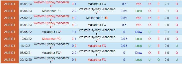 Nhận định Macarthur FC vs Western Sydney Wanderers, lúc 13h00 ngày 4/2 - Ảnh 3