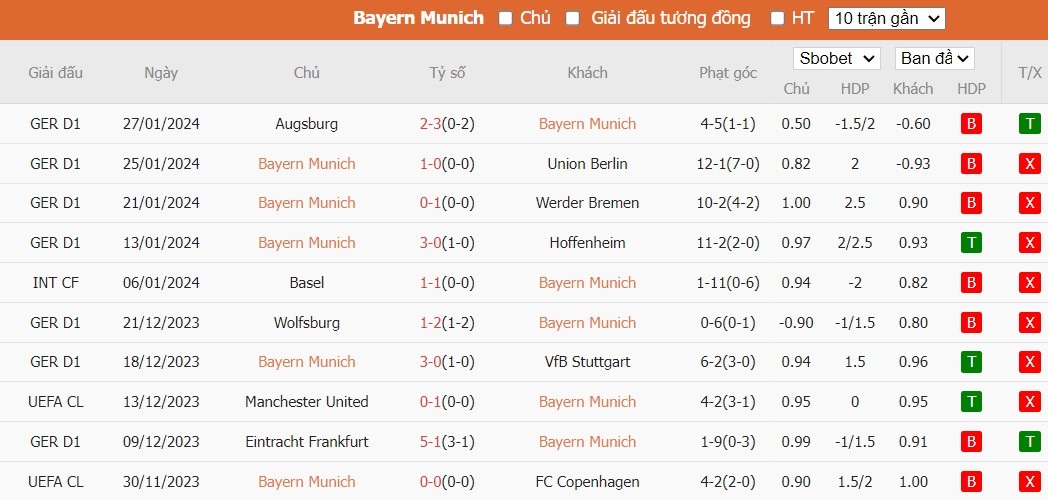 Soi kèo phạt góc Bayern Munich vs Monchengladbach, 21h30 ngày 03/02 - Ảnh 4