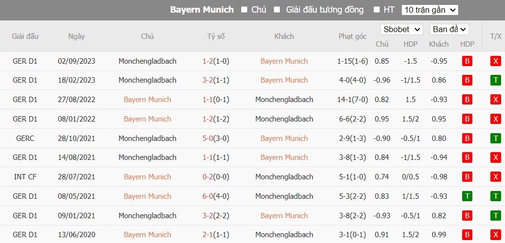 Soi kèo phạt góc Bayern Munich vs Monchengladbach, 21h30 ngày 03/02 - Ảnh 6