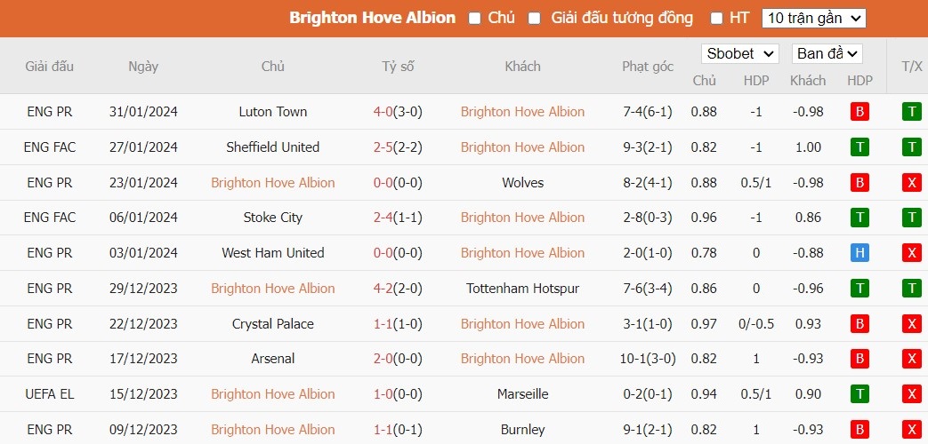 Soi kèo phạt góc Brighton vs Crystal Palace, 22h ngày 03/02 - Ảnh 4