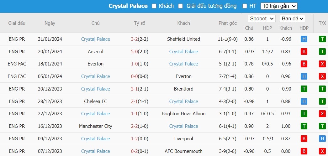Soi kèo phạt góc Brighton vs Crystal Palace, 22h ngày 03/02 - Ảnh 5