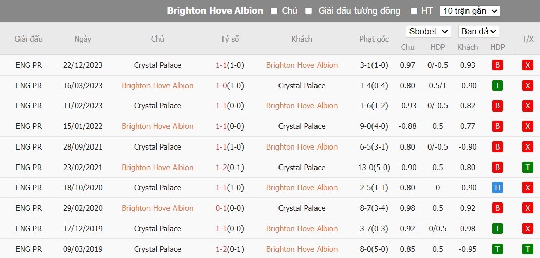 Soi kèo phạt góc Brighton vs Crystal Palace, 22h ngày 03/02 - Ảnh 6