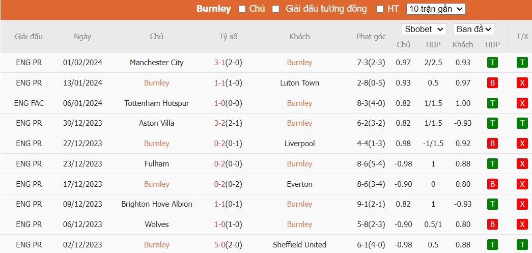 Soi kèo phạt góc Burnley vs Fulham, 22h ngày 03/02 - Ảnh 4