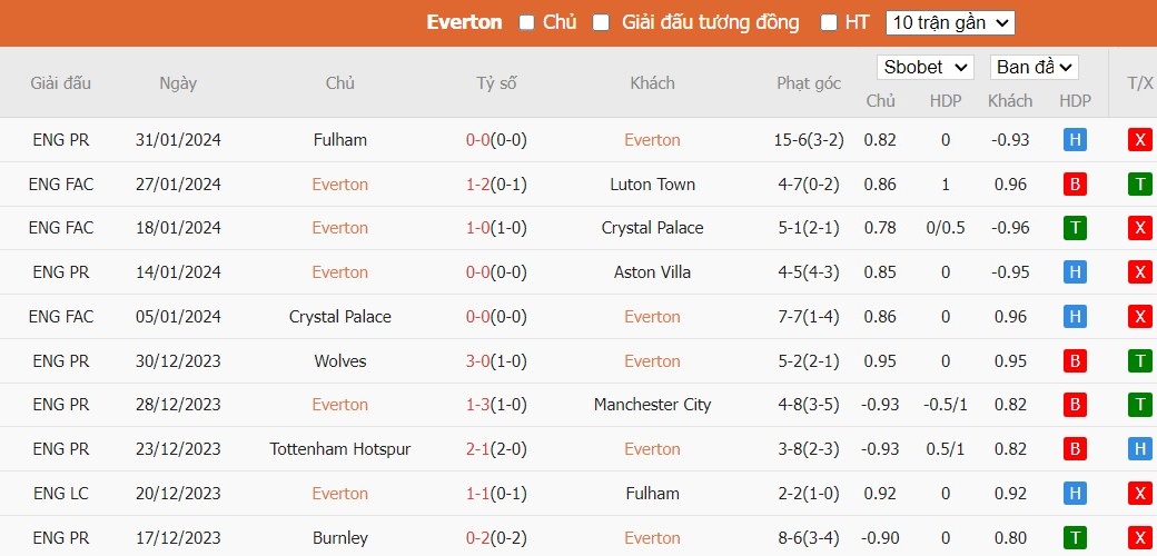Soi kèo phạt góc Everton vs Tottenham, 19h30 ngày 03/02 - Ảnh 4