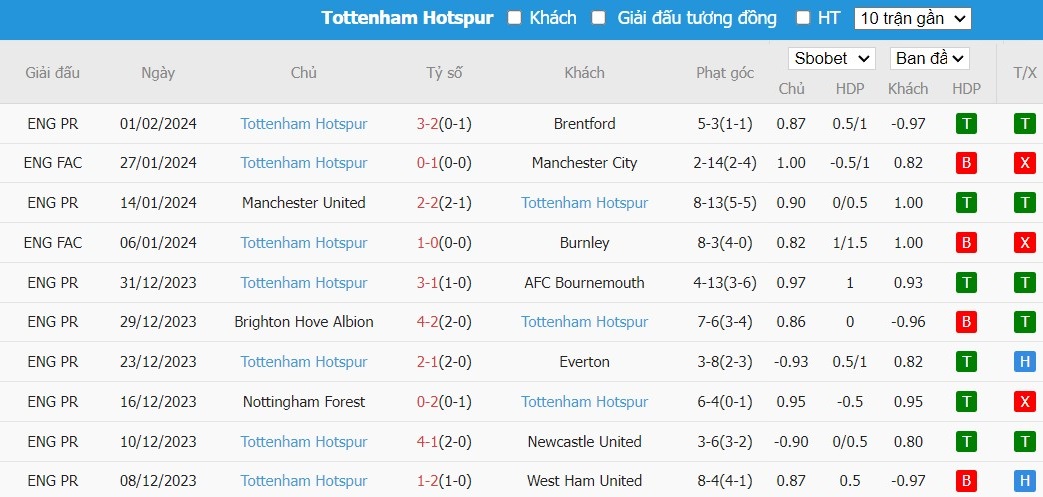 Soi kèo phạt góc Everton vs Tottenham, 19h30 ngày 03/02 - Ảnh 5