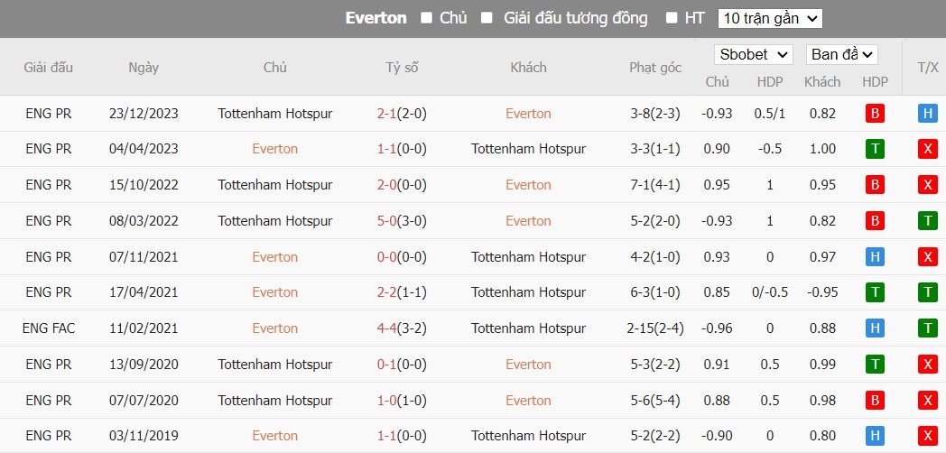 Soi kèo phạt góc Everton vs Tottenham, 19h30 ngày 03/02 - Ảnh 6